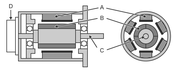A：ステータ（鉄心と巻線）　B：ローター（回転子）　C：シャフト　D：エンコーダ（検出器）