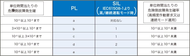 表2. PLとSILの関係（ISO13849-1：2006より抜粋）