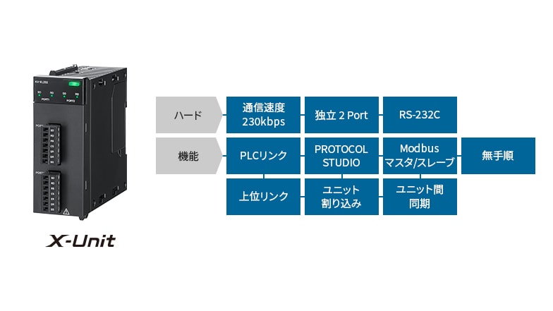 [ハード]通信速度230Kbps 独立2Port RS-232C [機能]PLCリンク PROTOCOL STUDIO Modbus マスタ/スレープ 無手順 上位リンク ユニット割り込み ユニット間同期 X-Unit