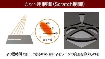 カット用制御（Scratch制御） より短時間で加工できるため、熱によるワークの変形を抑えられる