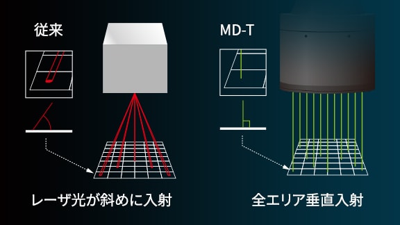 従来：レーザー光が斜めに入射 MD-T：全エリア垂直入射