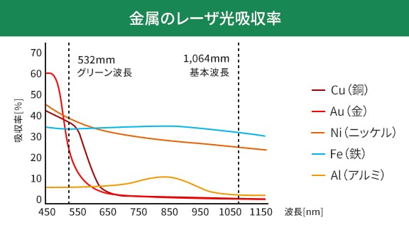 金属のレーザ光吸収率 532mm グリーン波長 1,064mm 基本波長