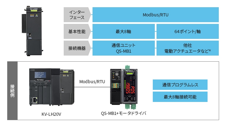 インターフェースはModbus/RTU 基本性能は最大8軸、64ポイント/軸 接続機器は通信ユニットQS-MB1、他社電動アクチュエータなど※ 接続例 Modbus/RTU KV-LH20V QS-MB1+モータドライバ 通信プログラムレス 最大8軸接続可能