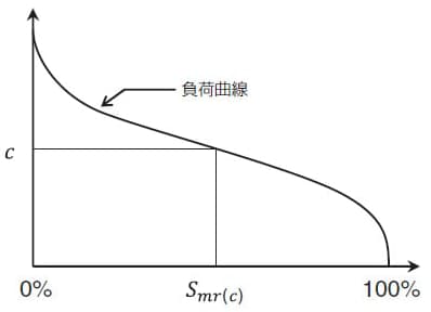 Smr(c) 負荷面積率