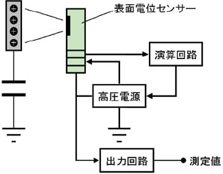 図8 電圧フィードバック型表面電位計の構成例