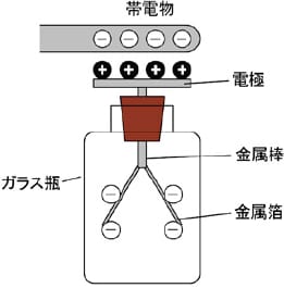 図1 箔検電器の原理図とイメージ