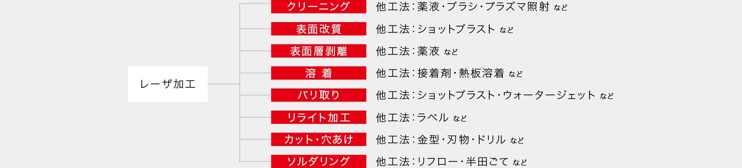 レーザ加工の用途と、それぞれの他工法を比較した一覧