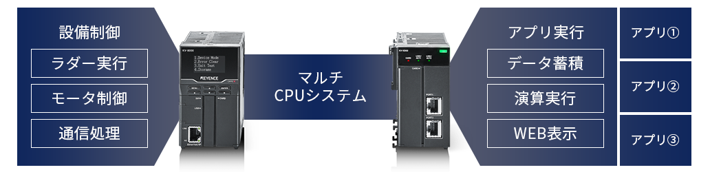 「マルチCPUシステム」KV-8000 / 整備制御：ラダー実行、モータ制御、通信処理 | KV-XD02 / アプリ実行：データ蓄積、演算実行、WEB表示