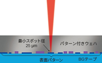 BGテープ越しにウエハ単体の厚み測定 分光干渉 SI-F スポット径25µm