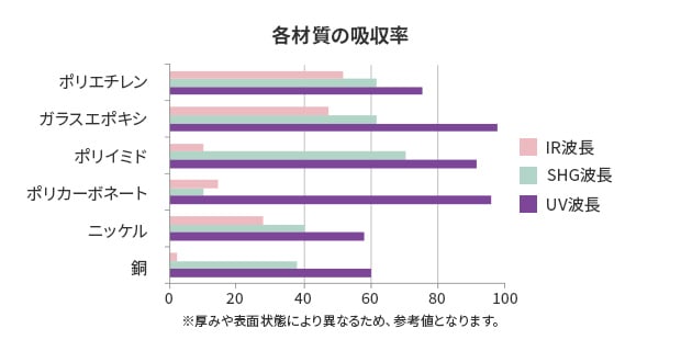 各材質の吸収率[IR波長/SHG波長/UV波長],ポリエチレン/ガラスエポキシ/ポリイミド/ポリカーボネート/ニッケル/銅 ※厚みや表面状態により異なるため、参考値となります。