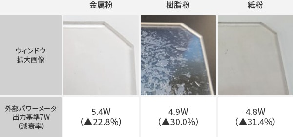 ウィンドウ拡大画像/外部パワーメータ出力
基準7W（減衰率）[金属粉:5.4W（22.8％減）/樹脂粉:4.9W（30.0%減）/紙粉:4.8W（31.4%減）]