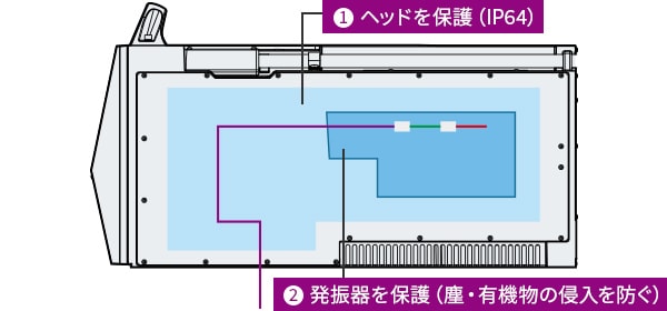①ヘッドを保護(IP64),②発振器を保護(塵・有機物の侵入を防ぐ)