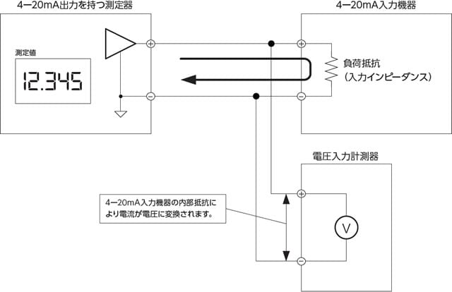 電圧入力を使用する計測方法