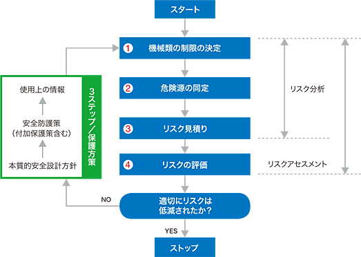 リスクアセスメントのプロセス