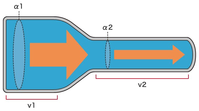 流速と流量の関係