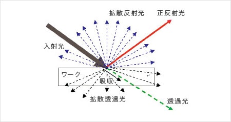 照明の選定_ステップ1（正反射と拡散反射と透過）