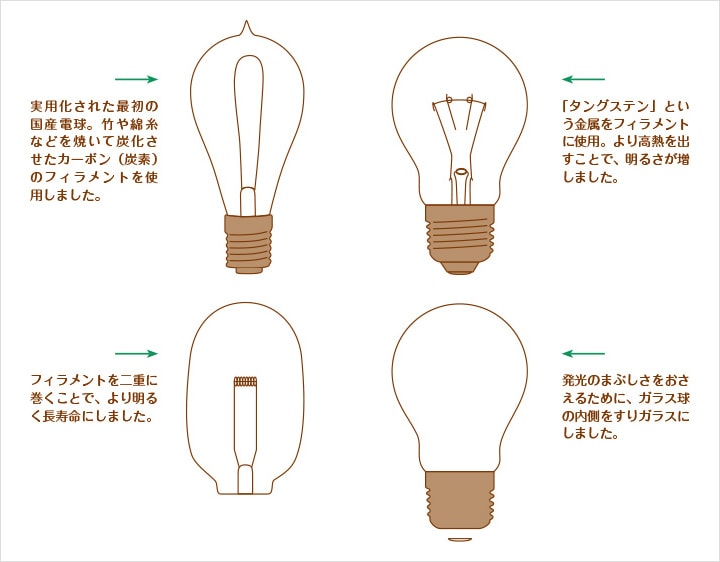 電灯の進化、アーク灯にカーボン電球、タングステン電球