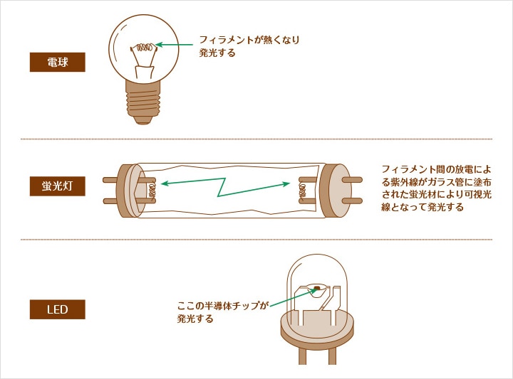 LEDのしくみと特徴、砲弾型とチップの型