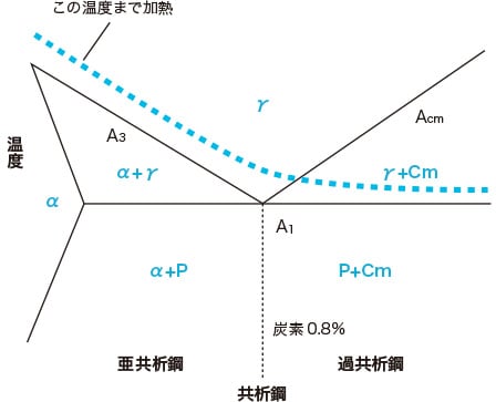 赤め方