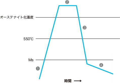 二段焼き入れ法の解説