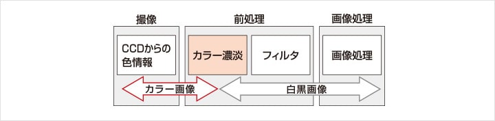 カラー濃淡処理のフロー