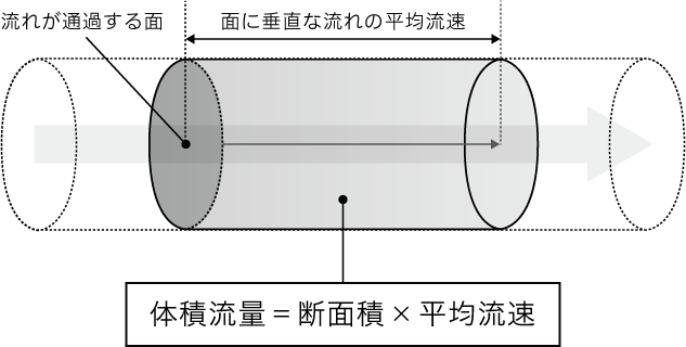 体積流量の概念と計算式