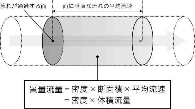 質量流量の概念と計算式