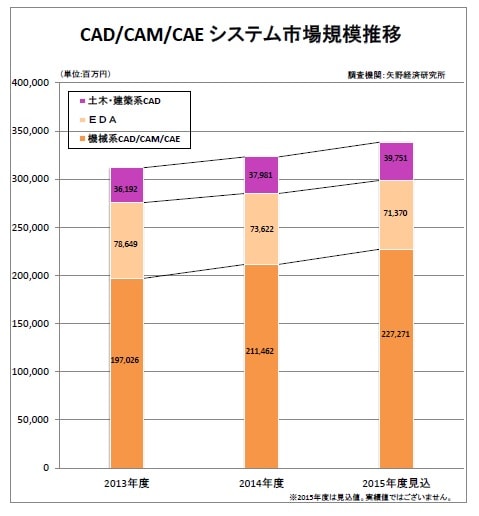 CAD/CAM/CAEシステム市場規模推移