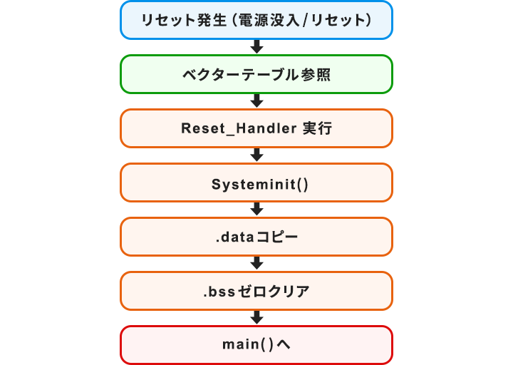 リセット発生からmain()関数へ至るまでのスタートアップ処理を示すフロー図