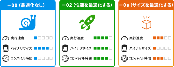コンパイルの最適化オプション（-O0、-O2、-Os）における、実行速度・バイナリサイズ・コンパイル時間の比較図