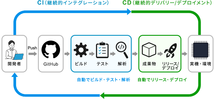コードのPushから自動でビルド・テストを行うCIと、リリース・デプロイを行うCDの一連のサイクルを示す図