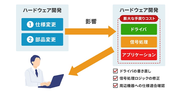 設計段階でミスが生じて大幅な手戻りが発生する際のイメージ図