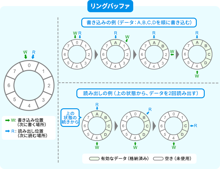 書き込み位置（W）と読み出し位置（R）のポインタでデータを管理する、リングバッファの構造と動作例を示す図