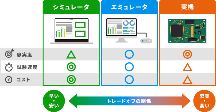 シミュレータ、エミュレータ、実機における「忠実度」「試験速度」「コスト」の比較とトレードオフを示す図