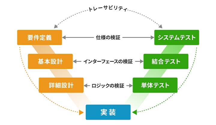V字モデルのイメージ図