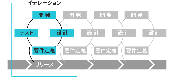 アジャイル開発のイメージ図