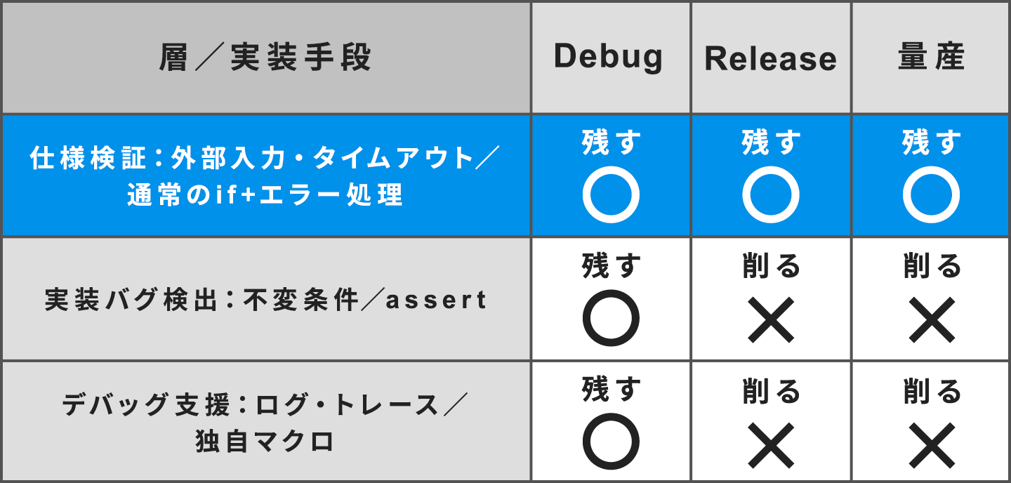 仕様検証・実装バグ検出・デバッグ支援の3層を、Debug・Release・量産の各ビルドで残すか削るかに整理した表。仕様検証（外部入力・タイムアウト／通常のif＋エラー処理）はDebug・Release・量産のいずれでも残す。実装バグ検出（不変条件／assert）はDebugでは残し、Release・量産では削る。デバッグ支援（ログ・トレース／独自マクロ）も同じくDebugでは残し、Release・量産では削る。