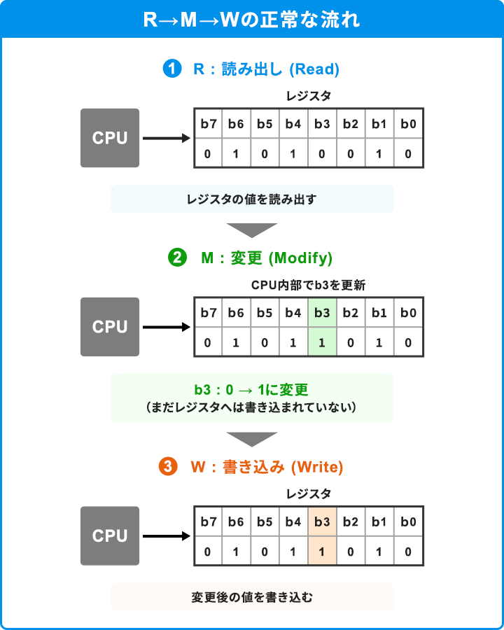 レジスタのリード・モディファイ・ライト（R→M→W）の正常な流れを3段階で示した図。①R：読み出し … CPUがb7〜b0の8ビットレジスタの値01010010を読み出す。②M：変更 … CPU内部でb3を0から1に変更する（この時点ではまだレジスタへ書き込まれていない）。③W：書き込み … 変更後の値をレジスタへ書き込む。