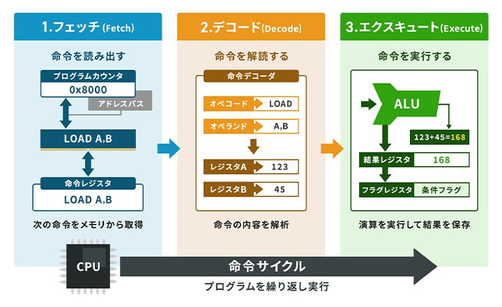 CPUが命令を処理するサイクルのイメージ図