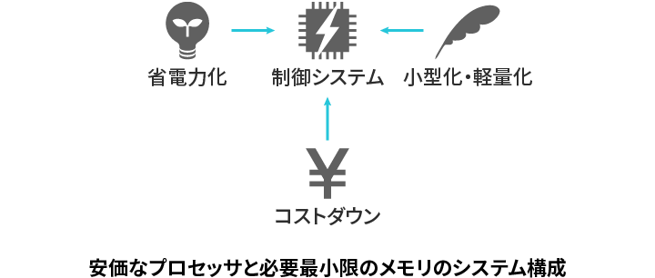 安価なプロセッサと必要最小限のメモリのシステム構成を表すイメージ図