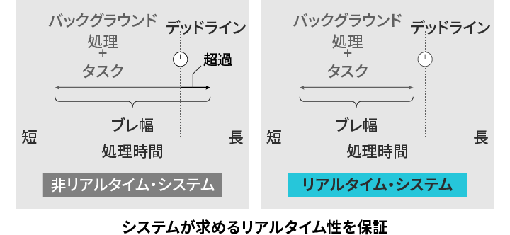 非リアルタイムシステムとリアルタイムシステムの違いを表すイメージ図