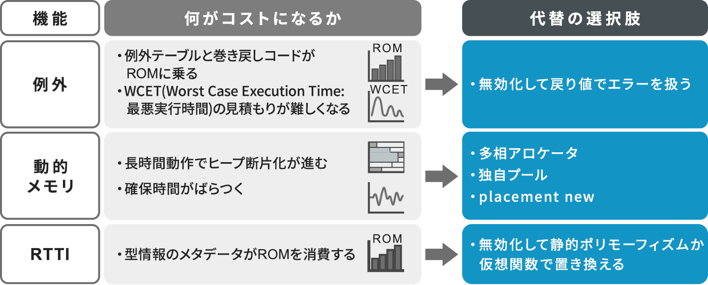 組み込みC++で慎重に扱うべき3機能のコストと代替手段を示した表。例外は、例外テーブルと巻き戻しコードがROMに乗りWCET（最悪実行時間）の見積もりが難しくなるため、無効化して戻り値でエラーを扱う。動的メモリは、長時間動作でヒープ断片化が進み確保時間がばらつくため、多相アロケータ・独自プール・placement newで置き換える。RTTIは、型情報のメタデータがROMを消費するため、無効化して静的ポリモーフィズムか仮想関数で置き換える。