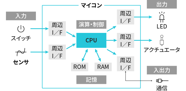 マイコンシステムの全体構成例を表すイメージ図