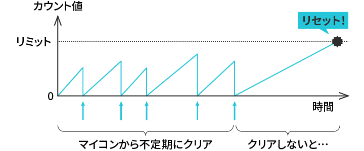 ウォッチドッグタイマーの動作を表すイメージ図