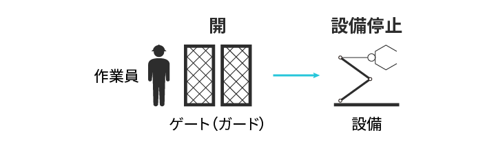 フェイルセーフのイメージ図例
