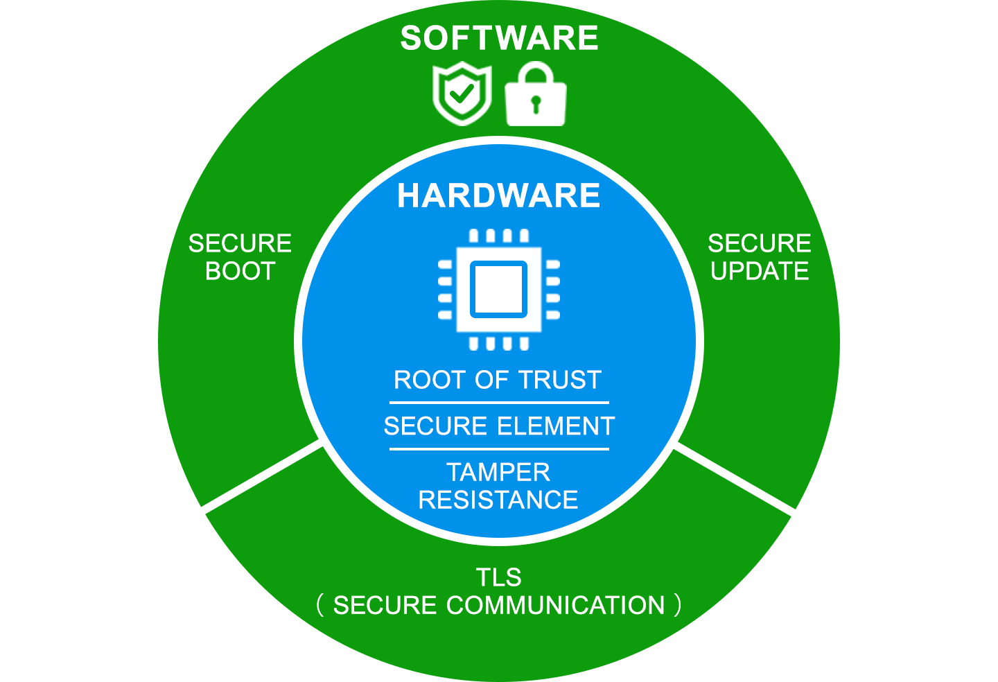 組み込みセキュリティの多層防御を同心円で示した図。中心の円がハードウェアで、Root of Trust、Secure Element、Tamper Resistance（耐タンパ性）を担う。外側の円がソフトウェアで、Secure Boot、Secure Update、TLS（Secure Communication）の3つを配置している。ハードウェアの信頼の起点の上にソフトウェアの防御層が積み重なる構造を表している。