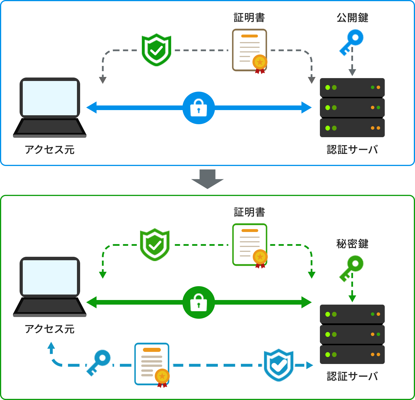 TLSのサーバ認証と相互認証（クライアント認証）の違いを示した図。上段はアクセス元が認証サーバの証明書と公開鍵を検証して暗号化通信を確立するサーバ認証。下段は加えてアクセス元も自分の証明書と鍵を提示し、認証サーバ側がそれを検証する相互認証で、双方向に証明書の検証がおこなわれることを示している。