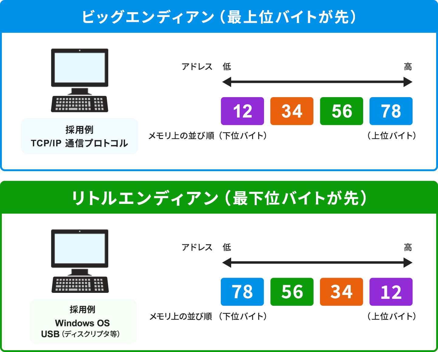 ビッグエンディアンとリトルエンディアンでメモリ上のバイトの並びが逆になることを示した図。上段のビッグエンディアン（最上位バイトが先）は、低位アドレスから12・34・56・78の順に並ぶ。採用例はTCP/IP通信プロトコル。下段のリトルエンディアン（最下位バイトが先）は、低位アドレスから78・56・34・12の順に並ぶ。採用例はWindows OSやUSB（ディスクリプタ等）。