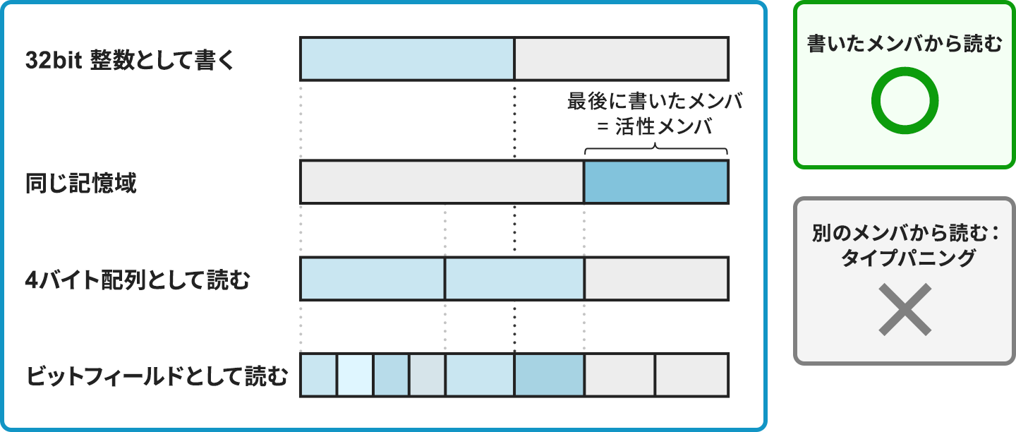 unionが同じ記憶域を共有するようすを示した図。32bit整数として書いた値が、同じ記憶域に置かれ、4バイト配列として読む場合やビットフィールドとして読む場合とで区切り方が変わることを帯で表している。最後に書いたメンバが活性メンバであり、書いたメンバから読むのは正しい一方、別のメンバから読むタイプパニングは避けるべきであることを示している。