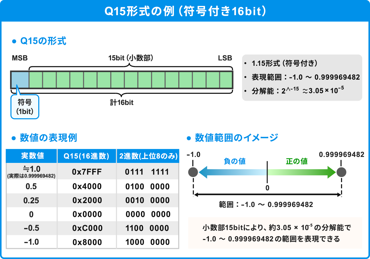 固定小数点のQ15形式（符号付き16bit）を説明した図。最上位1bitが符号、残り15bitが小数部で計16bit、1.15形式、表現範囲は-1.0〜0.999969482、分解能は2の-15乗（約3.05×10のマイナス5乗）。数値の表現例として、約1.0（実際は0.999969482）=0x7FFF、0.5=0x4000、0.25=0x2000、0=0x0000、-0.5=0xC000、-1.0=0x8000を2進数とあわせて示し、右側に-1.0から0.999969482までの数直線を示している。
